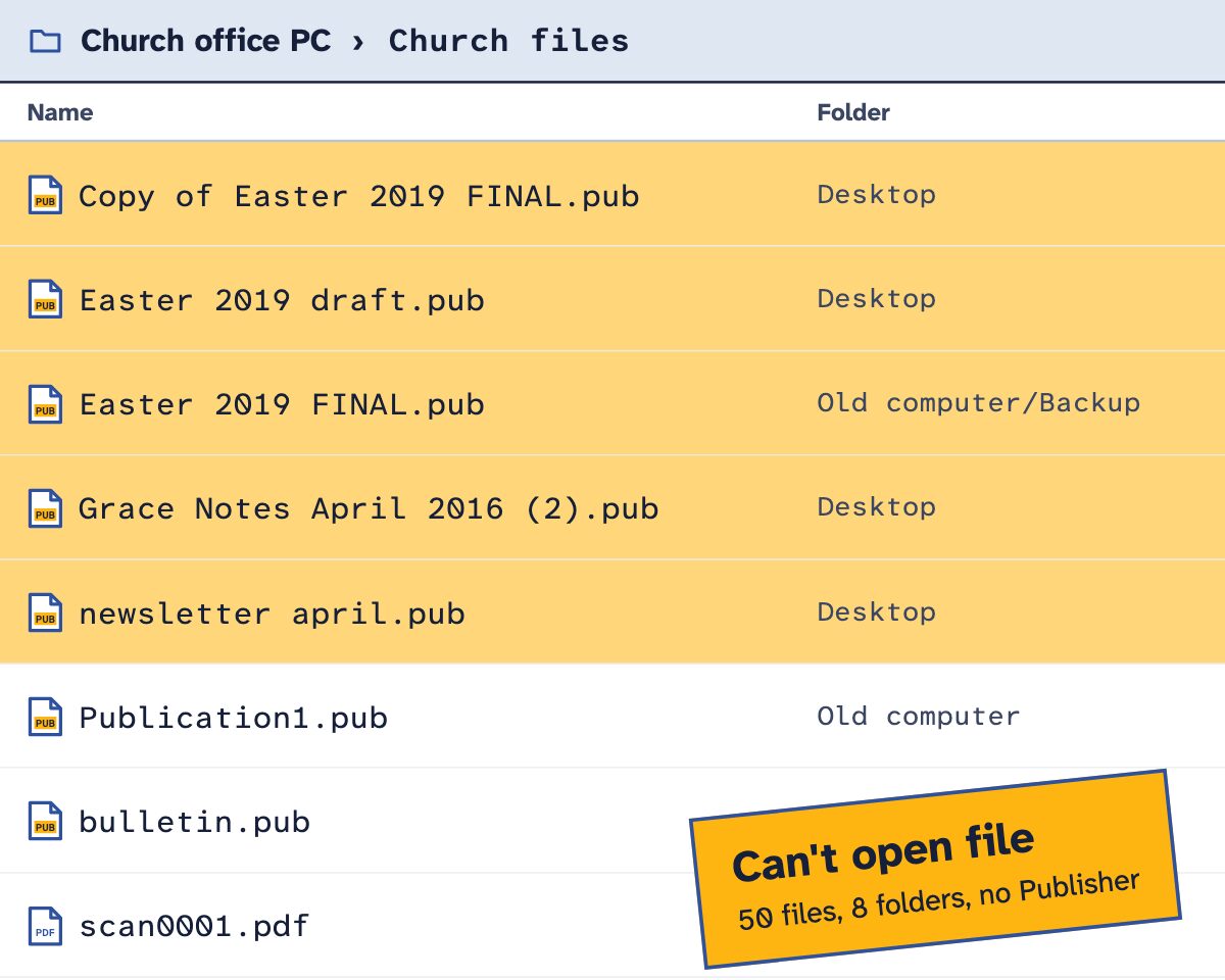 A folder listing of church files: several copies of the Easter 2019 bulletin highlighted in yellow, and files named Publication1.pub, bulletin.pub and sept.pub. A yellow note says: Can't open file, 50 files, 8 folders, no Publisher.