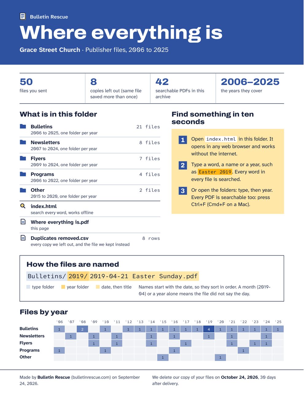 The one-page guide titled Where everything is, for Grace Street Church, 2006 to 2025: 50 files sent, 8 copies left out, 42 searchable PDFs, a list of folders with file counts, and a grid of files by year.